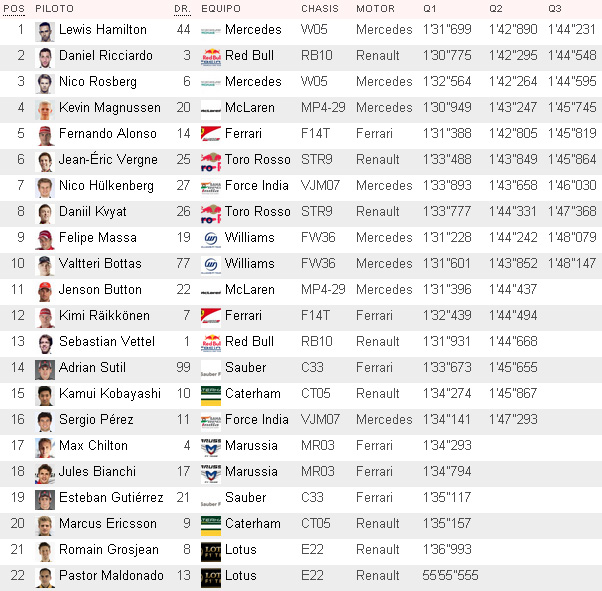 Tiempos clasificación GP de Australia F1 2014