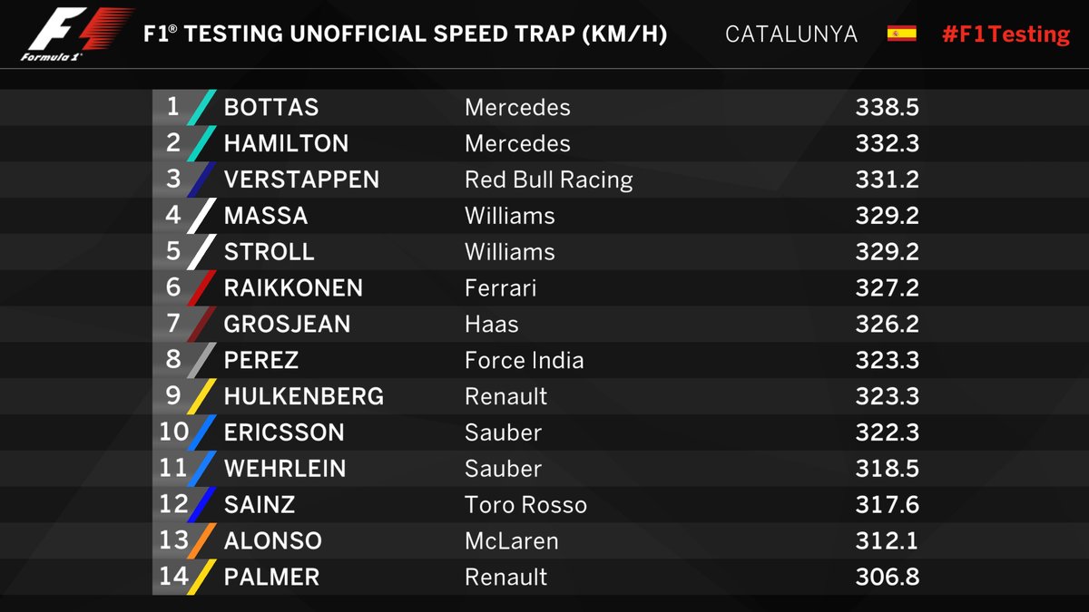 Speed Trap F1 Test Barcelona 8 marzo