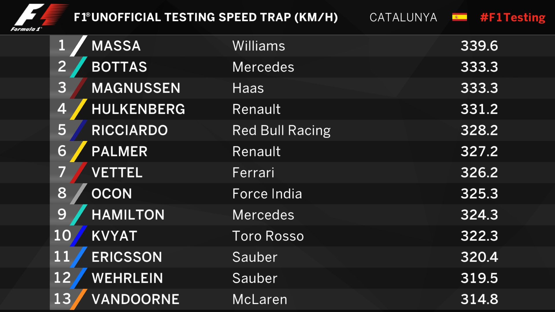 Speed Trap F1 Test Barcelona 7 marzo