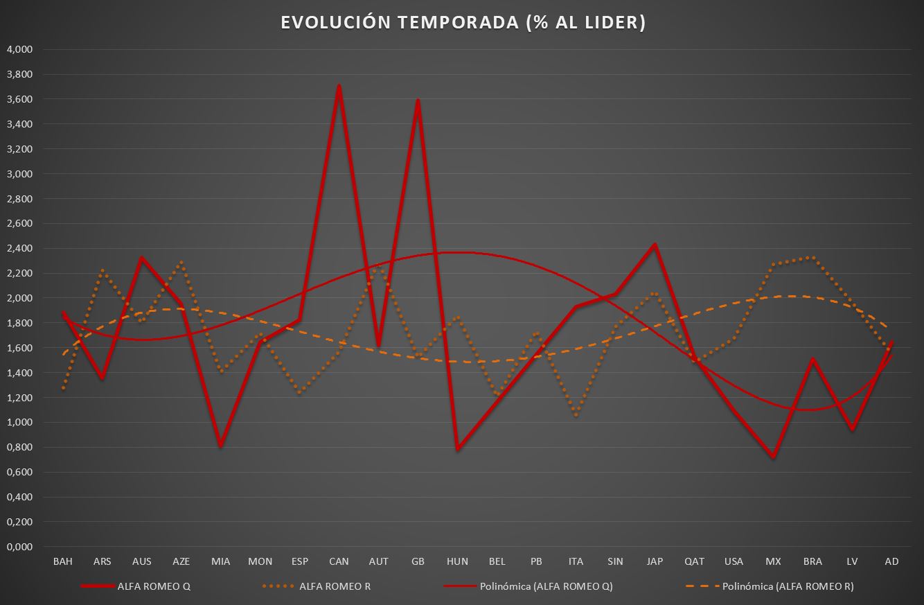 Evolución