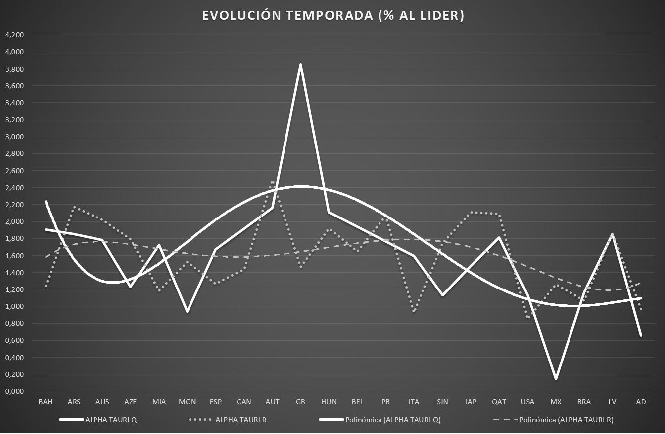 Evolución