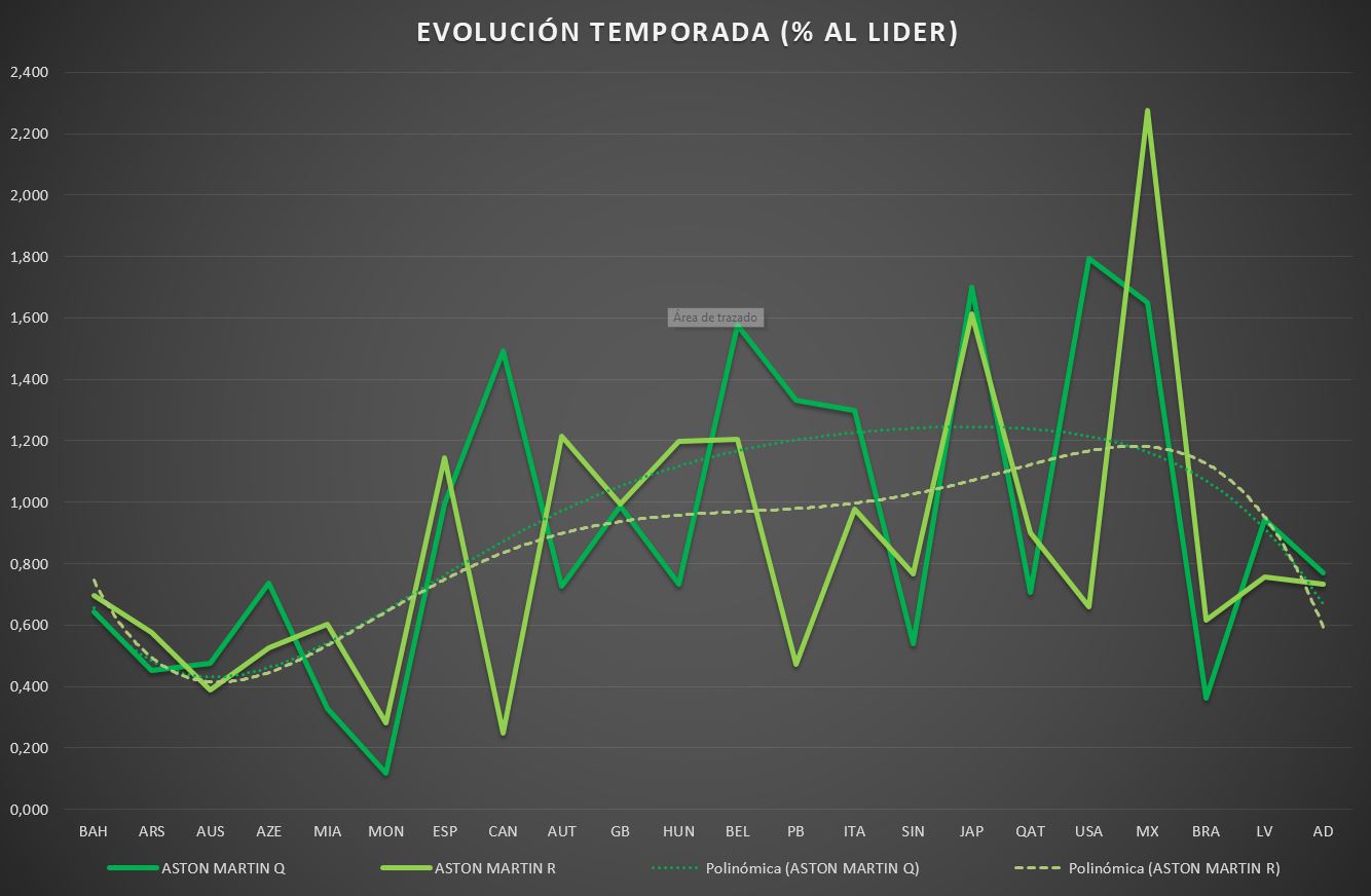 Evolución