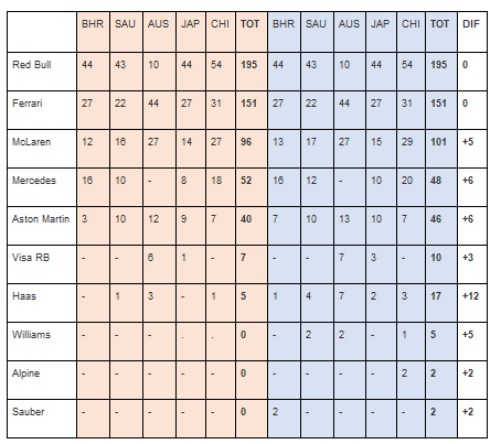 Clasificacion Constructores