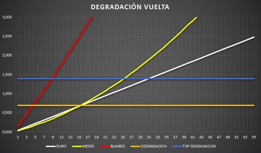 Degradación