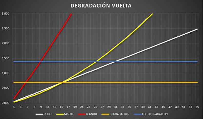 Degradación