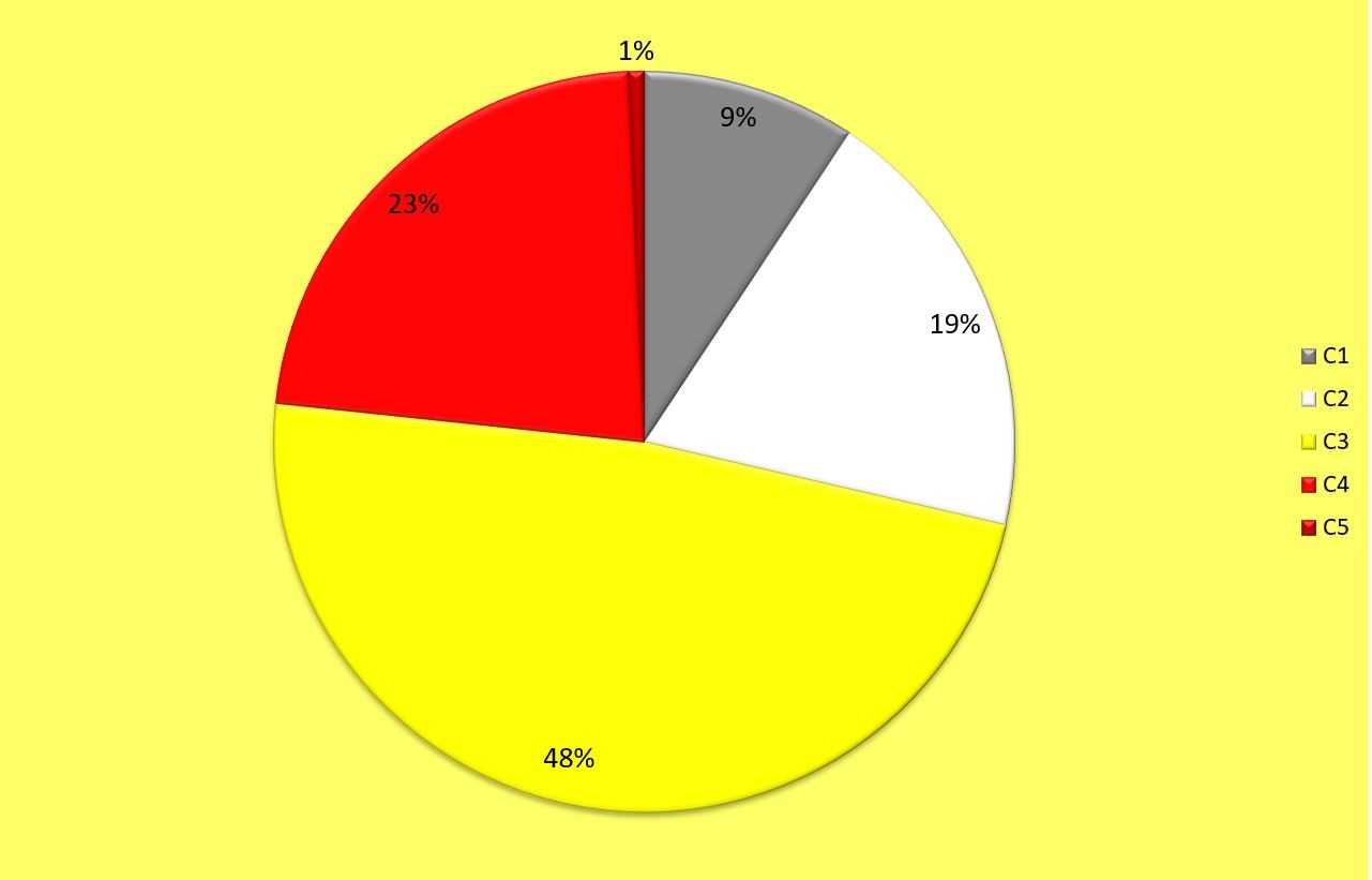 Distribución