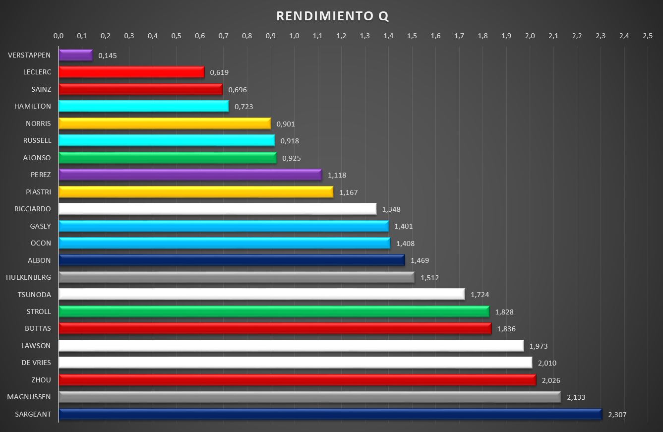 Rendimiento Q