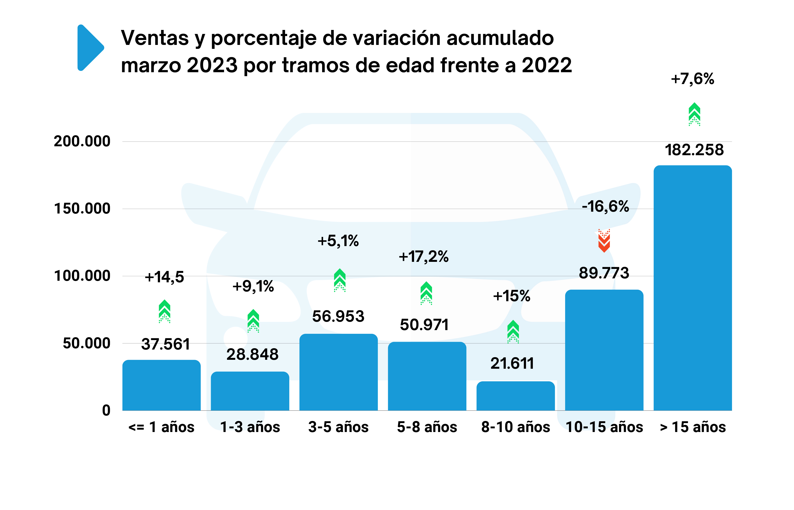 Acumulado de ventas de coches de segunda mano en 2023 - SoyMotor.com