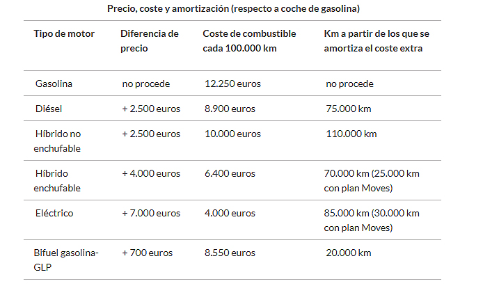 Amortización de los coches híbrido, según la OCU - SoyMotor.com