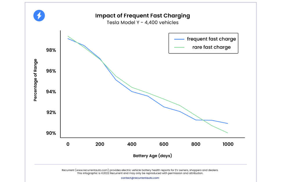 Impacto de la carga ultrarrápida en la batería del Tesla Model Y - SoyMotor.com
