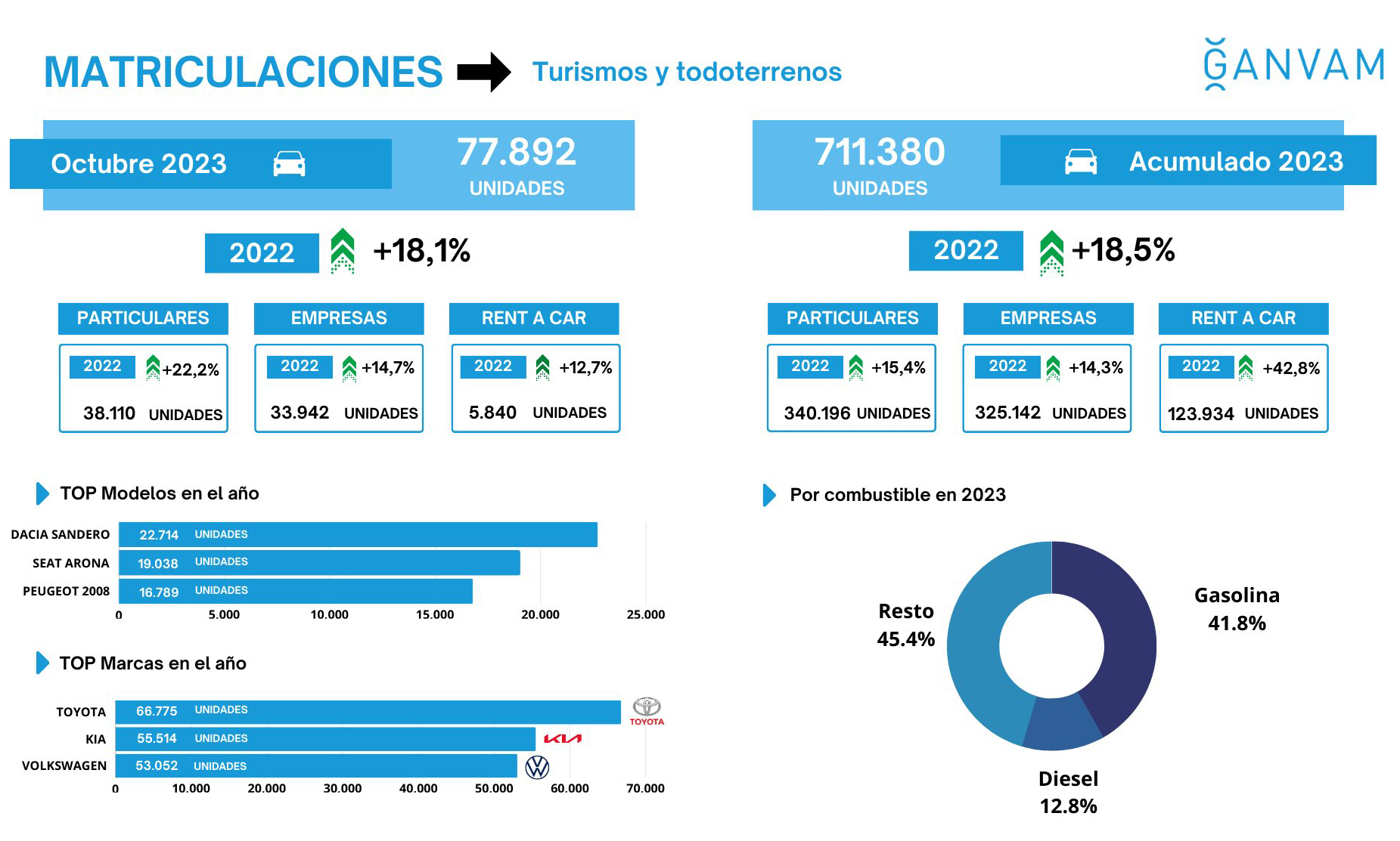 Matriculaciones de octubre y acumulado de 2023, según Ganvam - SoyMotor.com