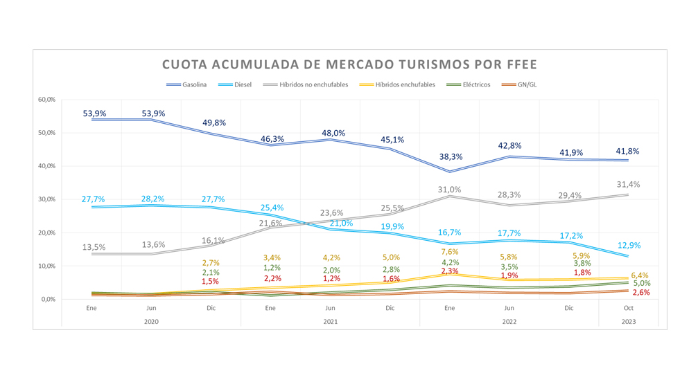 Matriculaciones de octubre y acumulado de 2023, por fuente de energía - SoyMotor.com