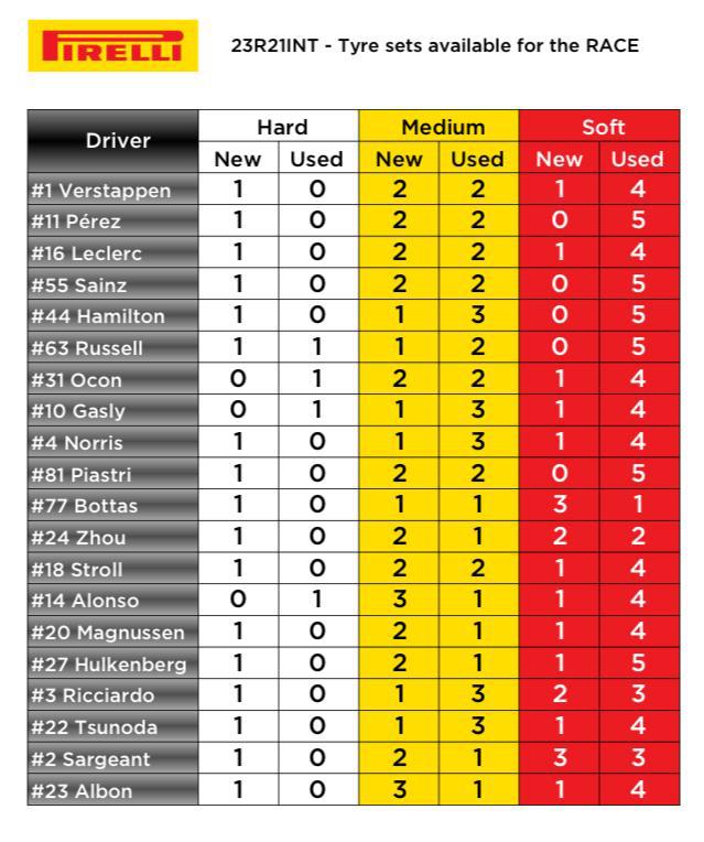 Neumáticos disponibles para el GP de Brasil F1 2023