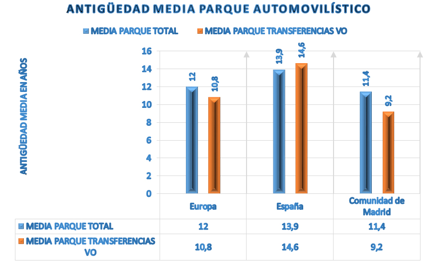 Media de edad de los coches en España y en Europa - SoyMotor.com