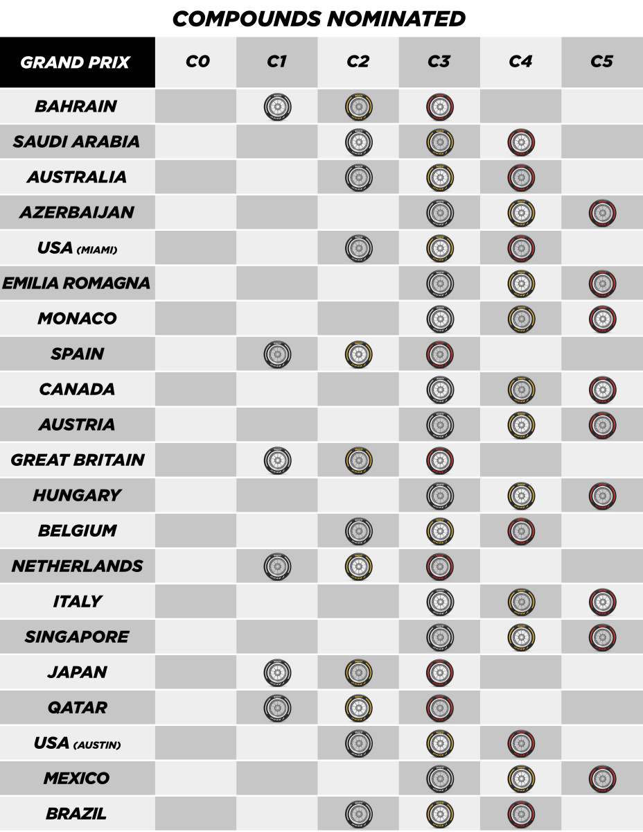 Elecciones Pirelli hasta Brasil
