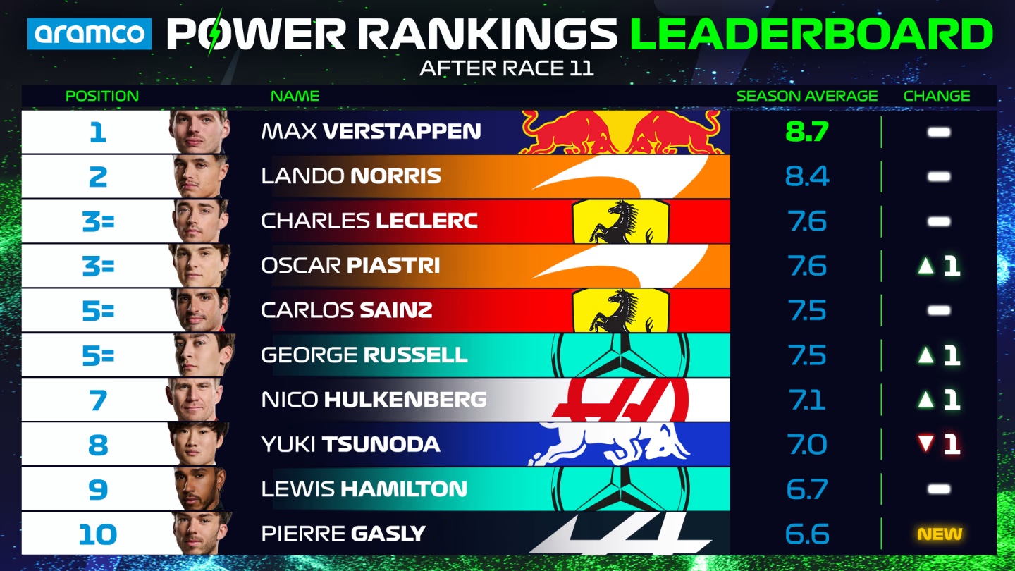 Power Ranking Austria