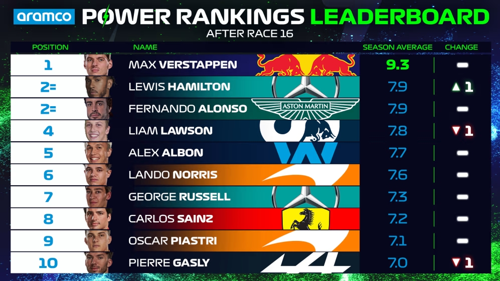 Clasificación General Power Rankings 2023