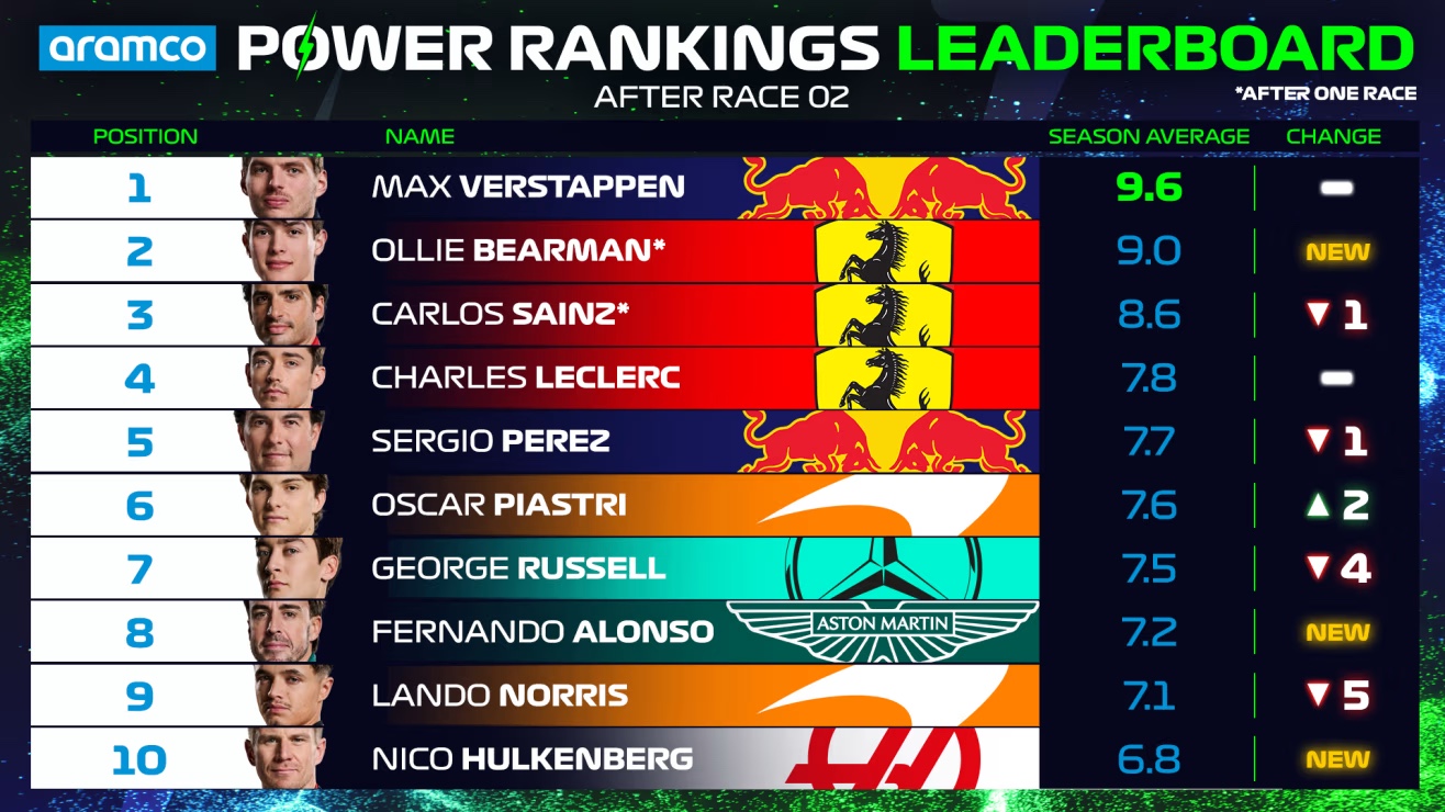 Power Ranking general tras la carrera de Arabia Saudí