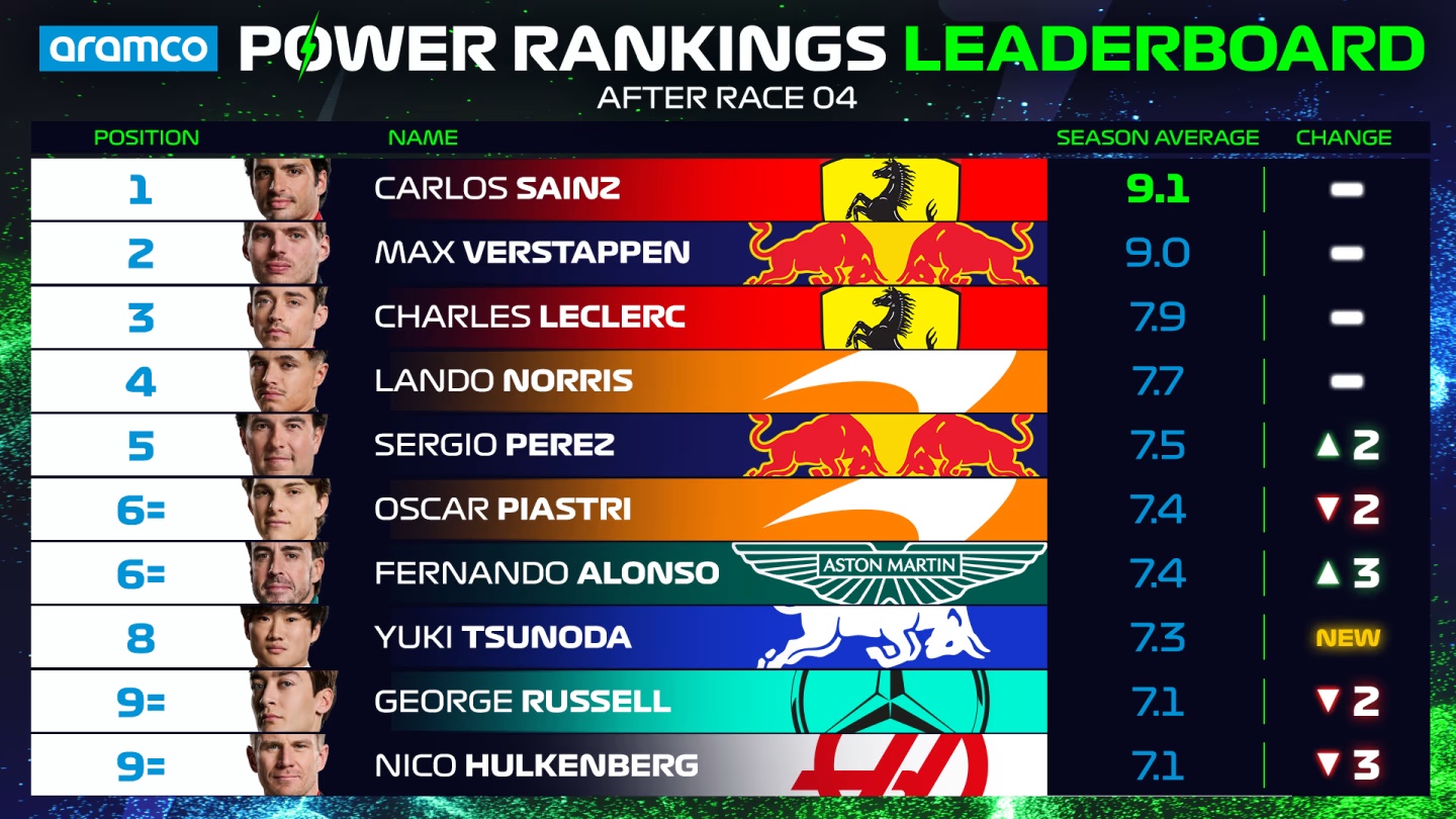 Power Ranking general tras el GP de Japón