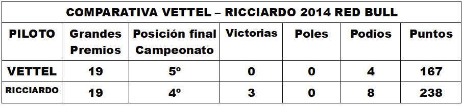 Tabla comparativa Vettel Ricciardo temporada 2014