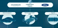 Volkswagen-Ford: los tres puntos clave de su alianza electrificada - SoyMotor.com