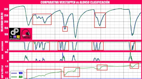 Comparación de las vueltas rápidas de Verstappen y Alonso en la Q3 del GP de Japón F1 2024 - SoyMotor.com