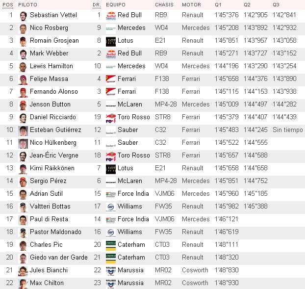 Tiempos de la sesión de clasificación del GP de Singapur 2013