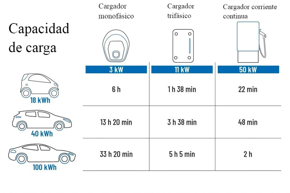 El coche eléctrico necesita cargadores potentes y en España son