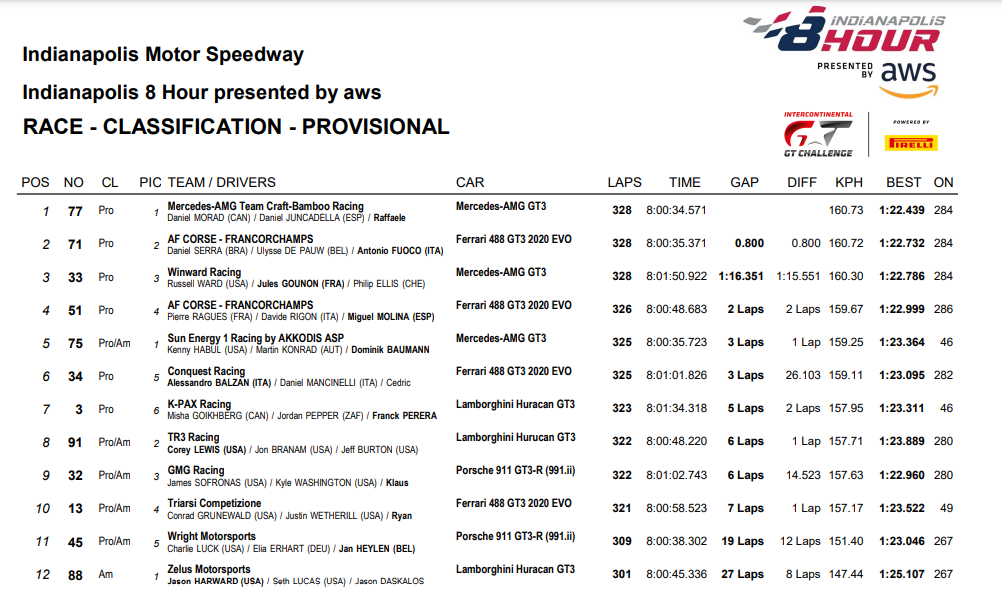 clasificacion-8-horas-indianapolis-soymotor.png