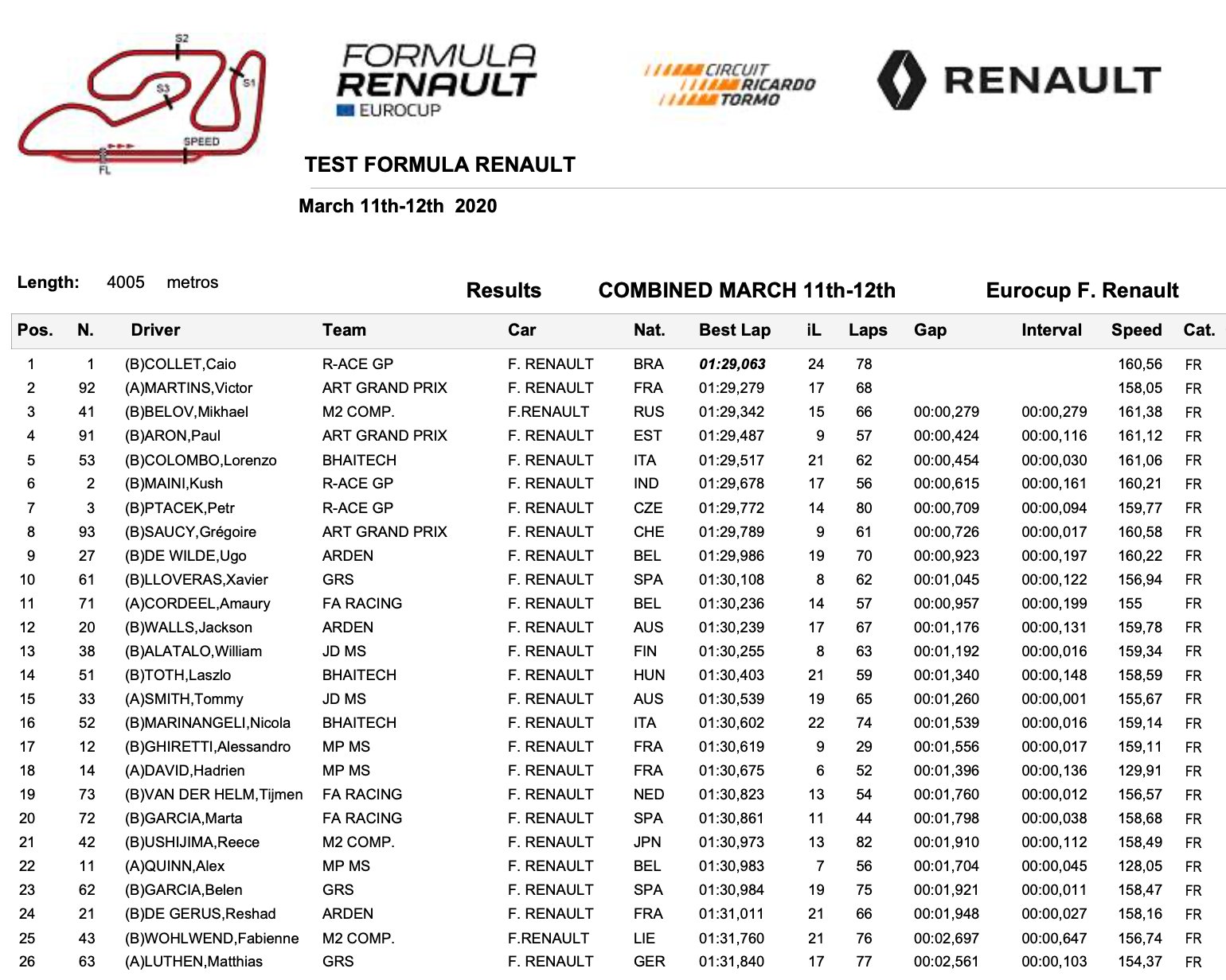 resultados-test-valencia-fr-2020-soymotor.jpg