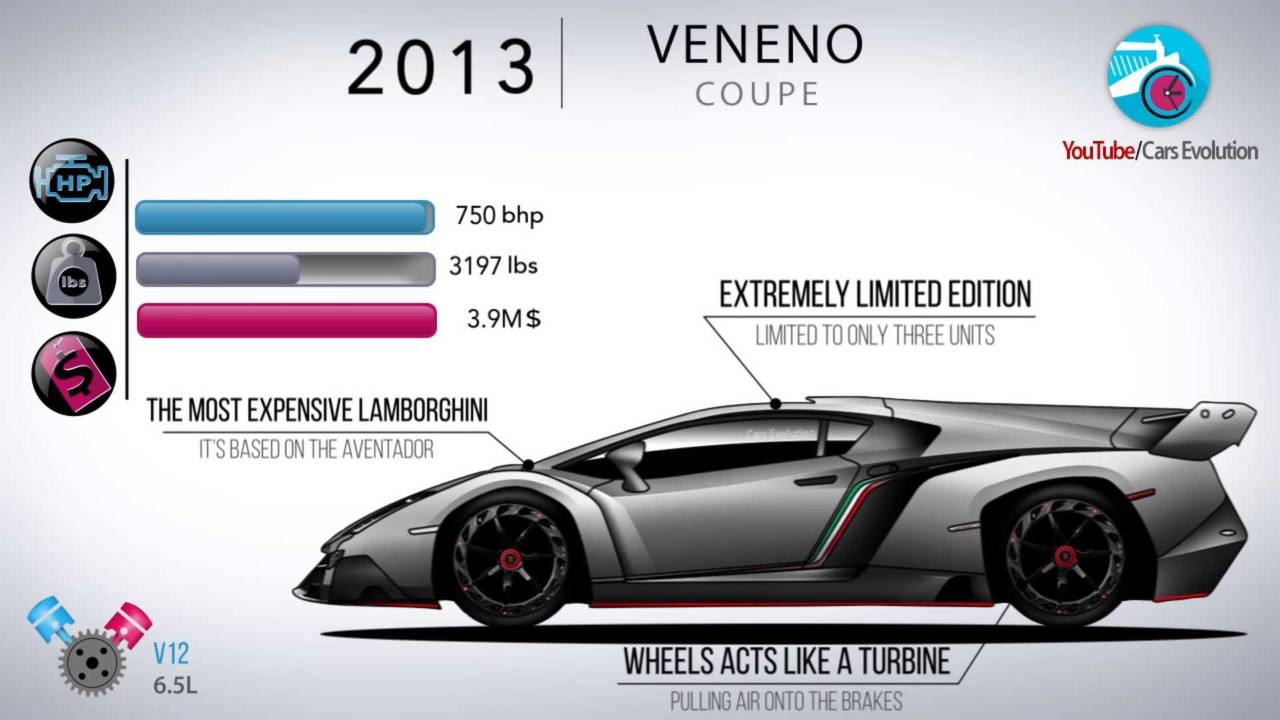 La evolución de Lamborghini 