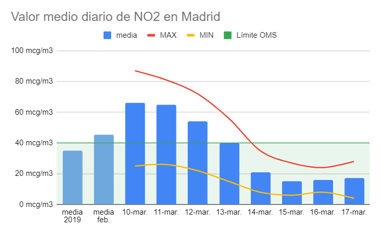 contaminacion-madrid-primera-semana-confinamiento-soymotor.png