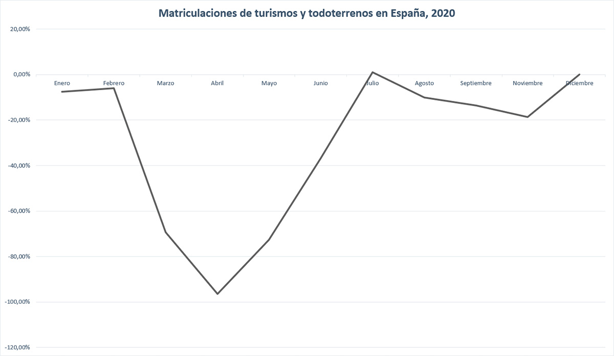 matriculaciones-vehiculos-espana-diciembre-2020-soymotor.jpg